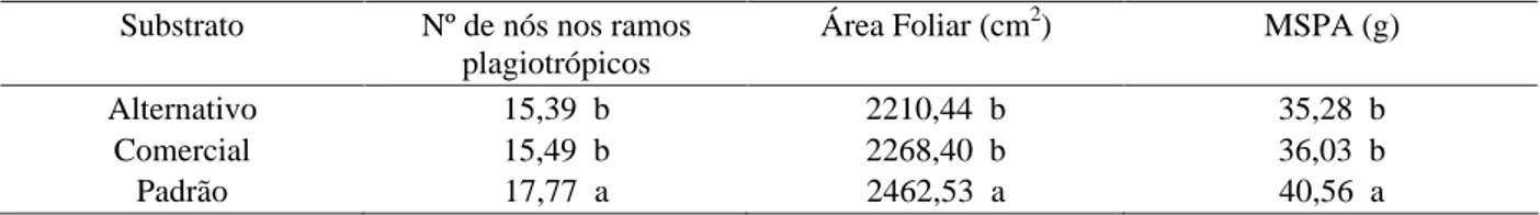 Tabela 3 – Valores médios 1  de número de nós nos ramos plagiotrópicos, área foliar e massa seca da parte aérea (MSPA)