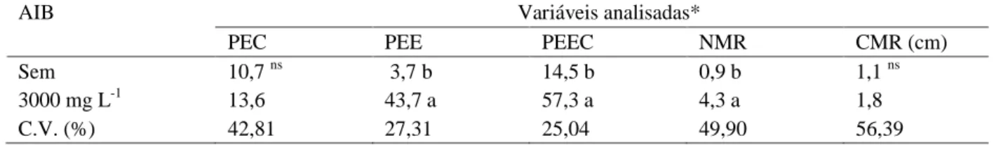 Tabela 2 – Porcentagem de estacas com calo (PEC), porcentagem de estacas enraizadas (PEE), porcentagem de estacas enraizadas e/ou com calo (PEEC), número médio de raízes (NMR) e comprimento médio das raízes (CMR, em centímetros) em estacas de oliveira ‘Asc
