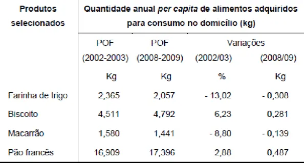 Tabela 1. Aquisição domiciliar per capita anual em quilogramas de derivados de  trigo no Brasil, com base nos dados das POFs de 2002/03 e 2008/09