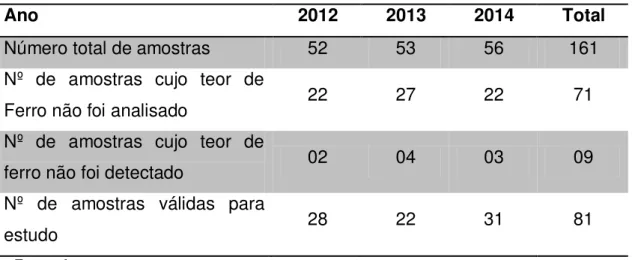 Tabela  3.  Número  de  amostras  recebidas  no  LACEN  referentes  ao  programa  PATEN nos anos de 2012, 2013 e 2014