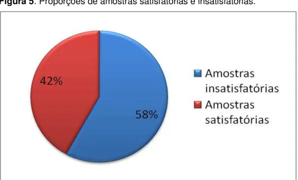 Figura 5. Proporções de amostras satisfatórias e insatisfatórias. 