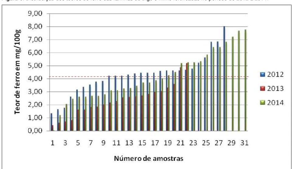 Figura 6. Distribuição dos teores de ferro das farinhas de trigo e milho fortificadas no período de 2012 à 2014