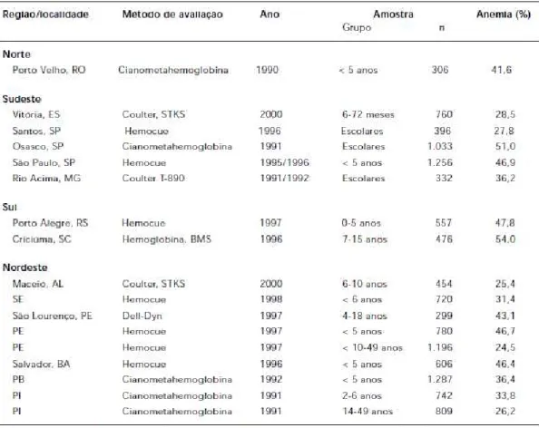 Figura 7. Freqüência de anemia na década de 90 no Brasil. 