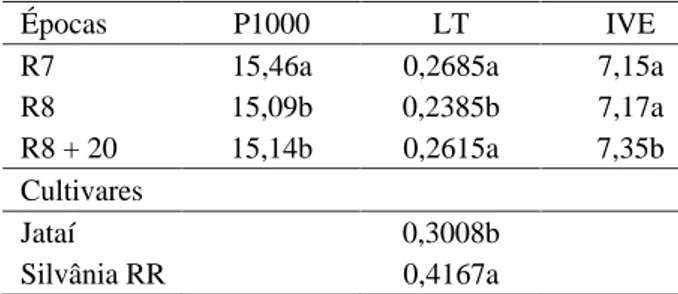Tabela 4 – Médias obtidas para peso de 1000 sementes (g), teor de lignina no tegumento de sementes - LT (%), IVE (dias) de sementes, N o  de sementes mortas no teste de imersão em água de cultivares de soja, safra 2007/08