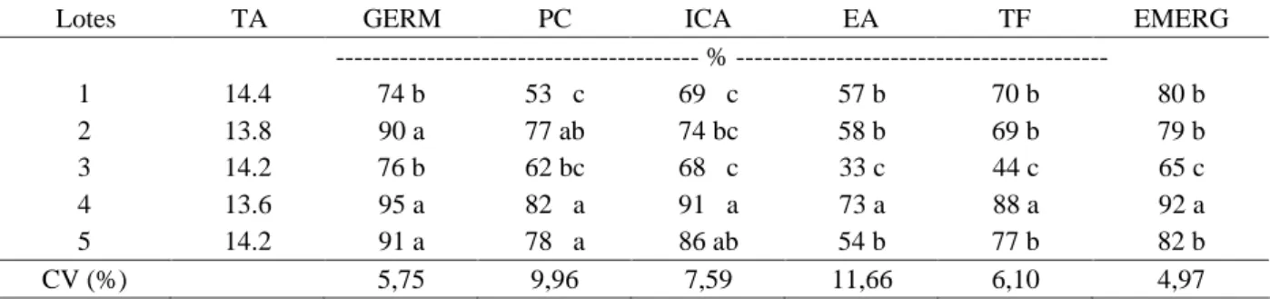 Tabela 1 – Caracterização da qualidade de cinco lotes de sementes de sorgo, cv. CMSXS 222, pelo teor de água (TA), germinação  (GERM),  primeira  contagem  de  germinação  (PC),  imersão  em  solução  de  cloreto  de  amônio  (ICA), envelhecimento acelerad