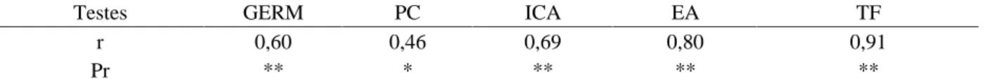 Tabela 2 – Coeficientes de correlação simples (r) entre os resultados do teste de emergência de plântulas em casa de vegetação e dos testes de germinação (GERM), primeira contagem de germinação (PC), imersão em solução de cloreto de amônio (ICA), envelheci