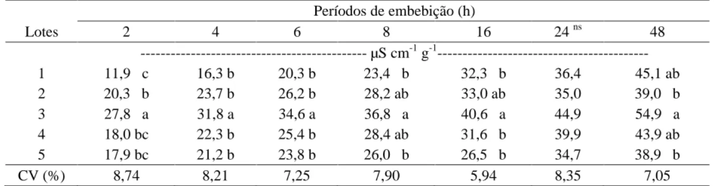 Tabela 3 – Condutividade elétrica (µS.cm -1 .g -1 ) de sementes de cinco lotes de sorgo, cv