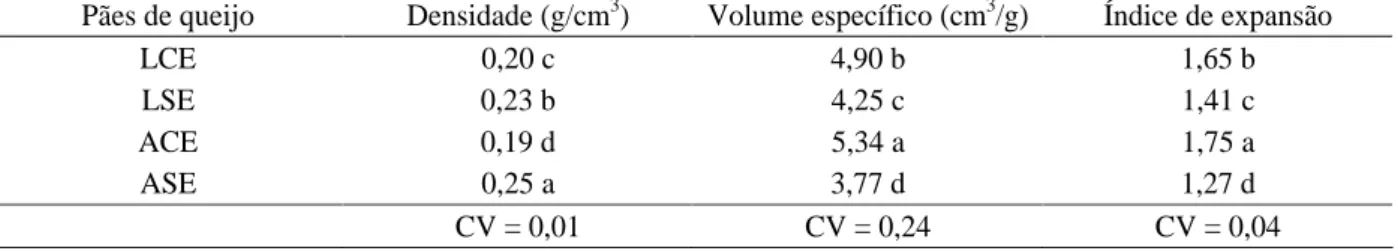 Tabela 2 – Valores médios de densidade em (g/cm 3 ), volume específico em (cm 3 /g) e índice de expansão dos pães de