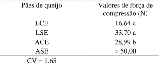Tabela 4 – Valores médios da máxima força de compressão em gramas (N) oferecida pelos pães de queijo em função dos diferentes tratamentos.