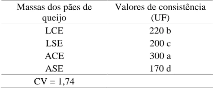 Tabela 5 – Valores médios de consistência final das massas de pão de queijo, em unidades farinográficas em função dos diferentes tratamentos.