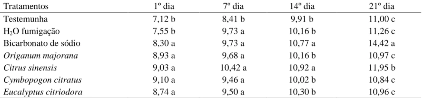 Tabela 3 – Valores médios de SST (ºBrix) de mangas “Tommy Atkins”, submetidas aos distintos tratamentos em função do TA sob condições ambientais (26 ± 2ºC e UR 90 ± 5%).
