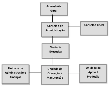 Figura 1 - Esquema de Organização de Operação e Manutenção de Perímetros  Irrigados 