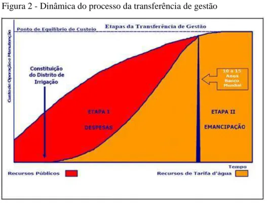 Figura 2 - Dinâmica do processo da transferência de gestão 
