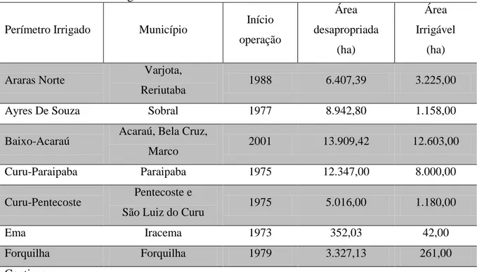 Tabela 1 - Perímetros Irrigados Federais no Ceará  Perímetro Irrigado  Município  Início 