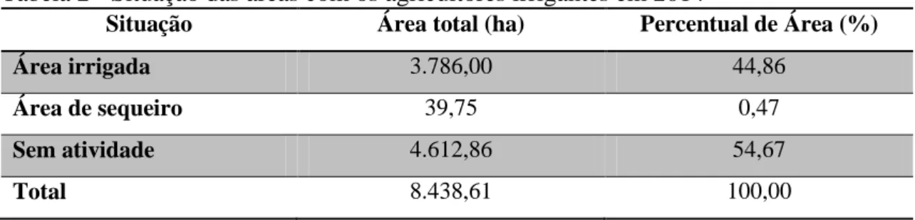 Tabela 2 - Situação das áreas com os agricultores irrigantes em 2014 