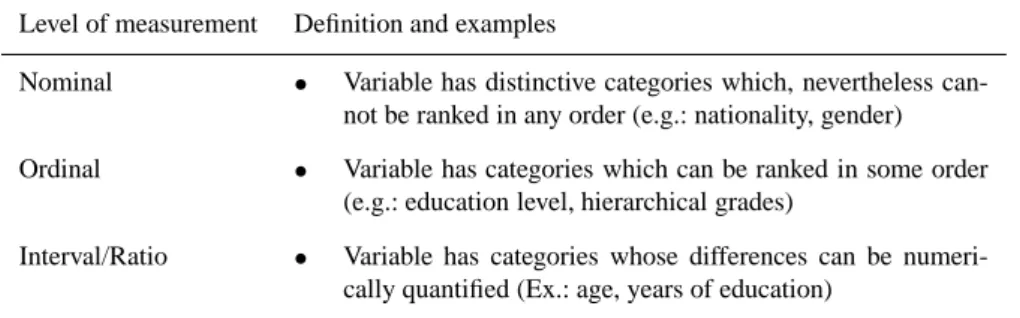 Table II. Main levels of measurement of variables