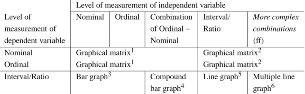 Table III. Guide to the selection of diagrams, according to the level of measurement of the dependent and independent variables in the hypotheses