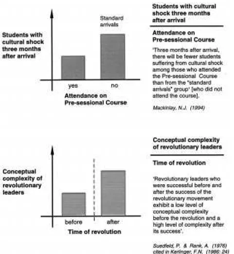 Figure 6. Two examples using bar graph. The main difference in these two examples is on the level of measurement of the independent variable: nominal (top) and ordinal (bottom)