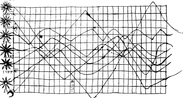 Figure 1. Anonymous time-series plot, dated from the 10th (or 11th) century, depicting the inclination of the orbit of several planets