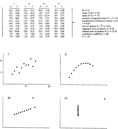 Figure 4. Anscombe’s quartet showing four different sets of numerical data which have sev- sev-eral identical statistical figures although their graphical presentation is completely distinct.