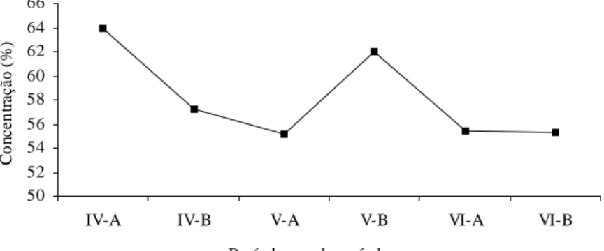 Figura 2 – Concentração média de metano considerando-se os períodos e os sub-períodos do tratamento das ARC.