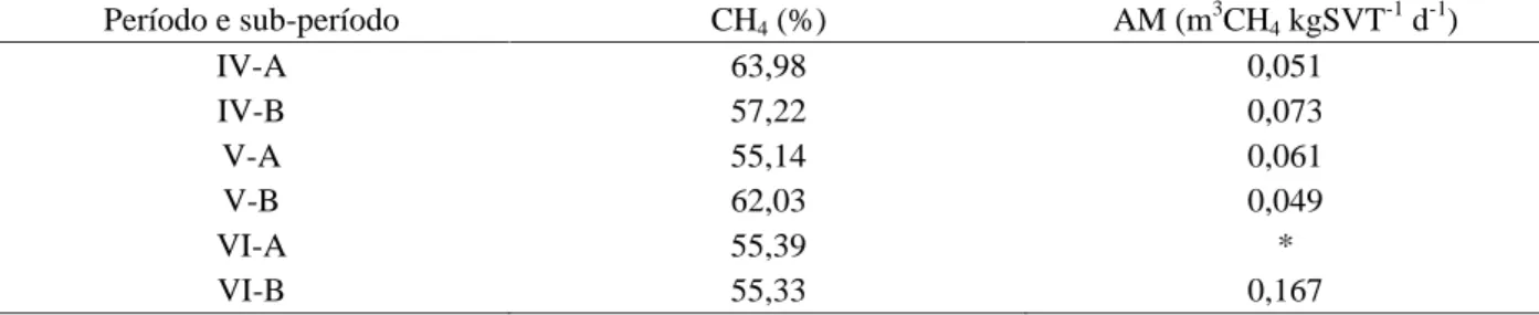 Tabela 9 – Concentração de metano (%) e atividade metanogênica (AM) no reator UASB, durante o funcionamento do sistema, considerando-se os períodos e os sub-períodos do tratamento das ARC.