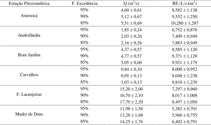 Tabela 4 – Vazões mínimas e rendimentos específicos mínimos para bacias hidrográficas da região do Alto Rio Grande à montante da represa da UHE de Camargos/CEMIG.