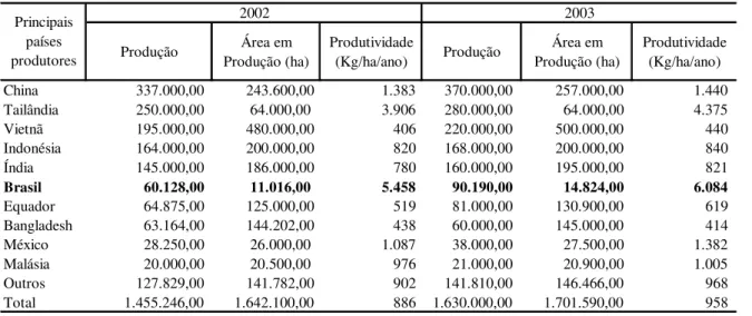 Tabela 2.1 – Produção Mundial de Camarão Cultivado 