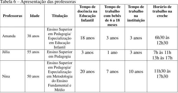 Tabela 6  –  Apresentação das professoras 