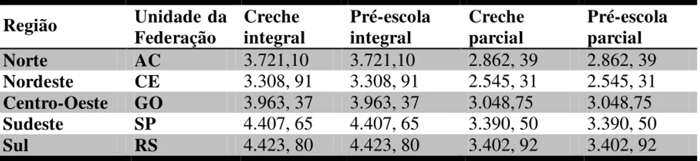 Tabela 2  –  Valor anual estimado do FUNDEB por estudantes para os estados de Acre, Ceará,  Goiás, São Paulo e Rio Grande do Sul (2015) 