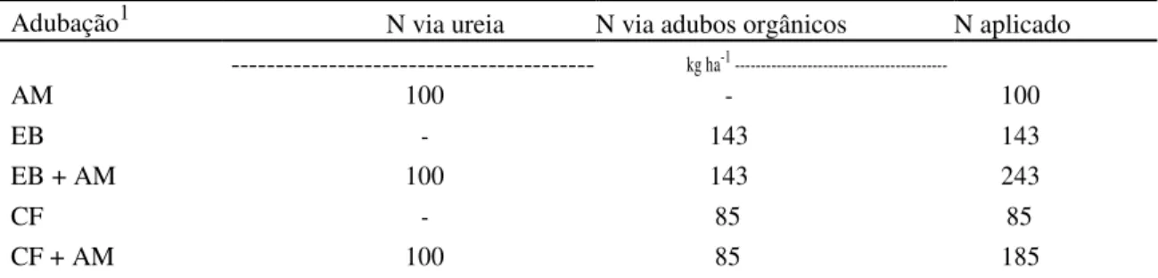 Tabela 4 - Quantidade de nitrogênio aplicado em cada tratamento 