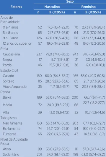 Tabela 3. Médias e desvios-padrão das associações entre os  escores dos domínios físicos do SF-36 e o número de doenças  relatadas da população de Bauru em relação ao sexo e faixa etária