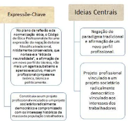 Figura 4  –  Análise do Código de Ética Profissional 