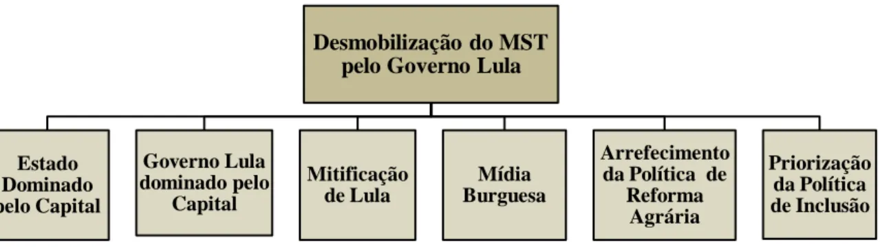 Figura 6 - Determinação da categoria desmobilização do MST pelo Governo Lula 