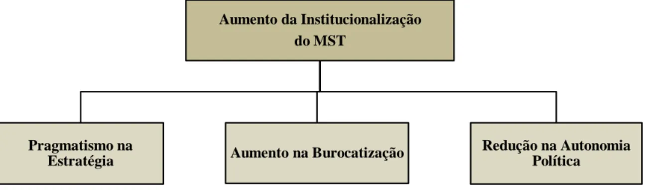Figura 12 - Determinação da categoria aumento da institucionalização do MST 