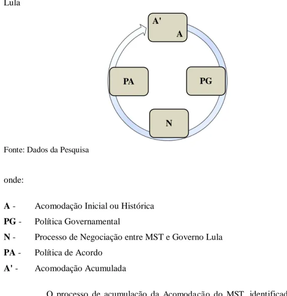 Figura 5 - Ciclo do processo de geração de acomodação do MST às políticas do Governo  Lula