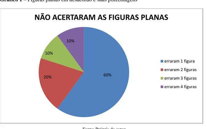 Gráfico 1  –  Figuras planas em desacordo e suas porcentagens