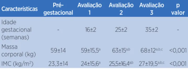 Tabela 2. Avaliação funcional dos MAP e da musculatura  abdominal de primigestas