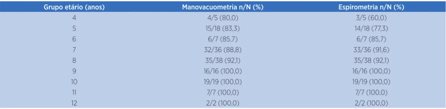Tabela 3. Frequência de sucesso de crianças e adolescentes nos testes de função pulmonar de acordo com a faixa etária avaliada Grupo etário (anos) Manovacuometria n/N (%) Espirometria n/N (%)