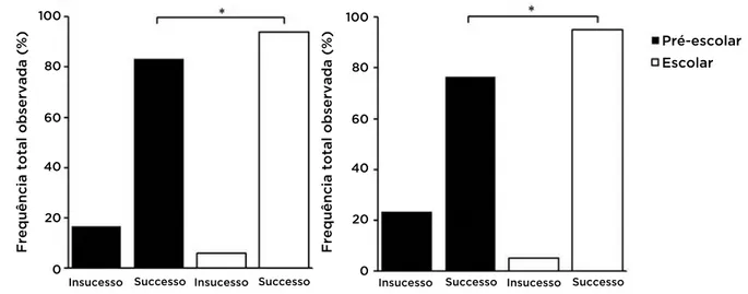 Figura 1. Comparação entre a frequência de sucesso/insucesso observada em ambos os grupos avaliados (pré-escolar e escolar) no  teste de manovacuometria (1A) e no exame espirométrico (1B)