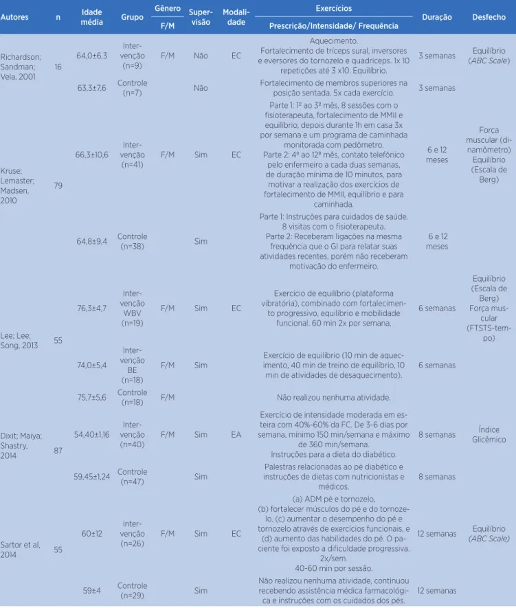 Tabela 2. Características dos estudos incluídos