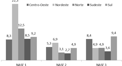 Figura 1. Cobertura de NASF 1, 2 e 3, por região, até abril de 2016