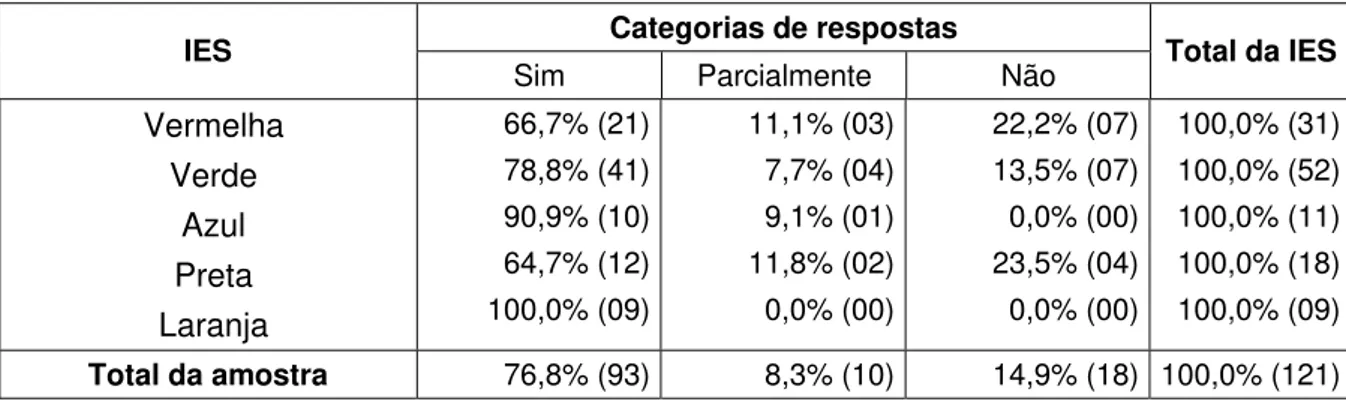 Tabela 3  Freqüências relativas de respostas acerca da formação generalista do  enfermeiro 