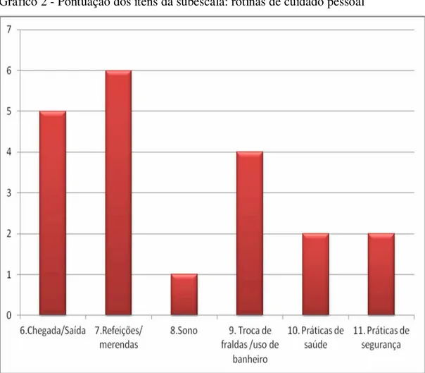 Gráfico 2 - Pontuação dos itens da subescala: rotinas de cuidado pessoal