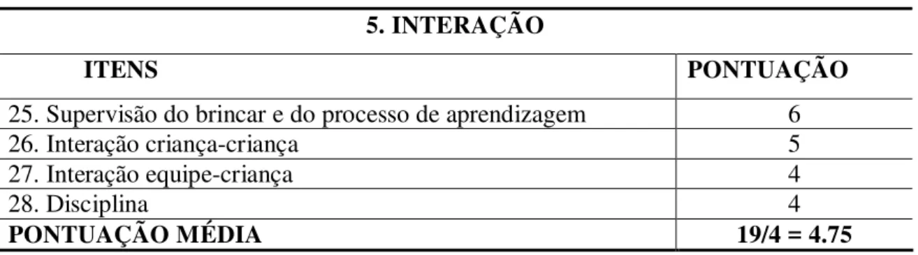 Tabela 5 - Pontuação dos itens da subescala: interação 5. INTERAÇÃO