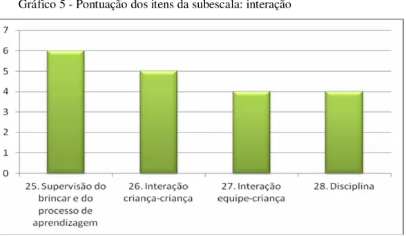 Gráfico 5 - Pontuação dos itens da subescala: interação