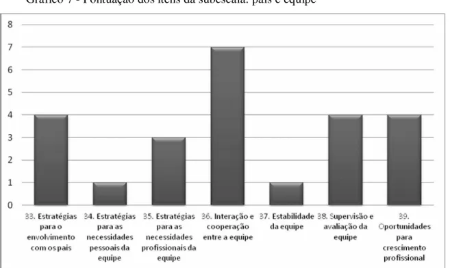 Gráfico 7 - Pontuação dos itens da subescala: pais e equipe