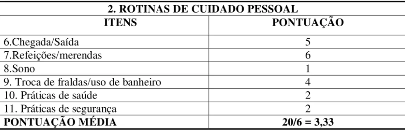 Tabela 2 - Pontuação dos itens da subescala: rotinas de cuidado pessoal 2. ROTINAS DE CUIDADO PESSOAL