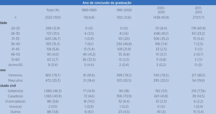Tabela 1. Distribuição de frequência de fisioterapeutas nas variáveis idade, sexo e estado civil dos fisioterapeutas do estado de São  Paulo total e segundo o tempo de graduado