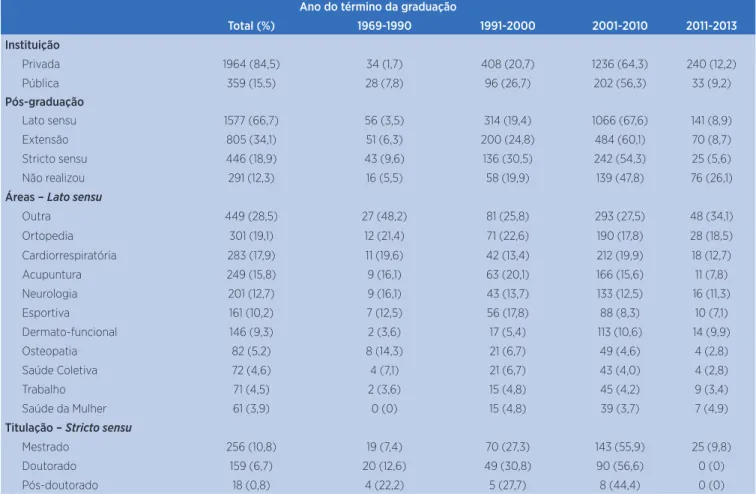 Tabela 2. Distribuição das frequências do tipo de instituição em que foi realizada a graduação, realização de pós-graduação, área de  especialização (lato sensu) e maior titulação (stricto sensu) dos fisioterapeutas do estado de São Paulo segundo o tempo d